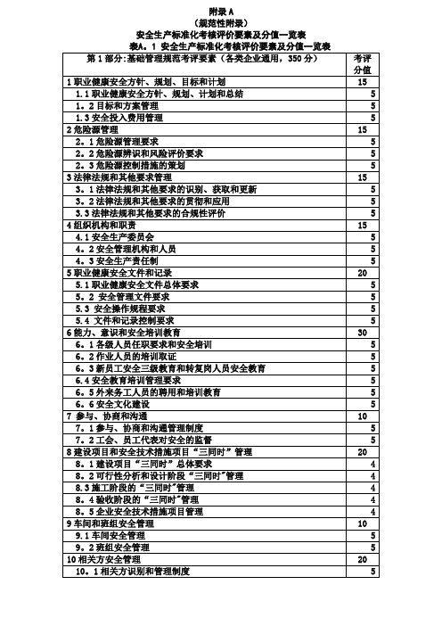 安全生产标准化考核评价要素及分值一览表