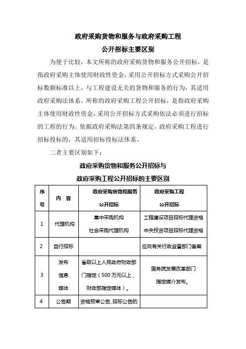 2-政府采购货物和服务与政府采购工程公开招标主要区别(卢海强)(1)