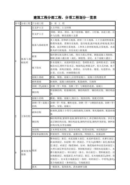 最全建筑工程分部工程、分项工程划分一览表【精选文档】