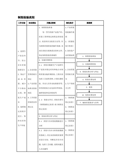 制程检验流程