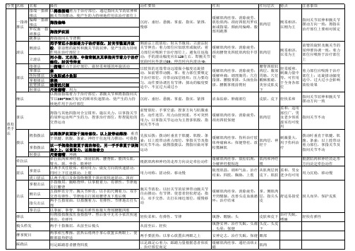 按摩推拿学基本手法整理