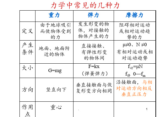 免费下载--高中物理---力学部分PPT课件