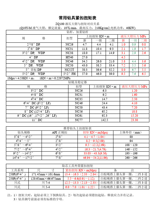 常用钻具紧扣扭矩表