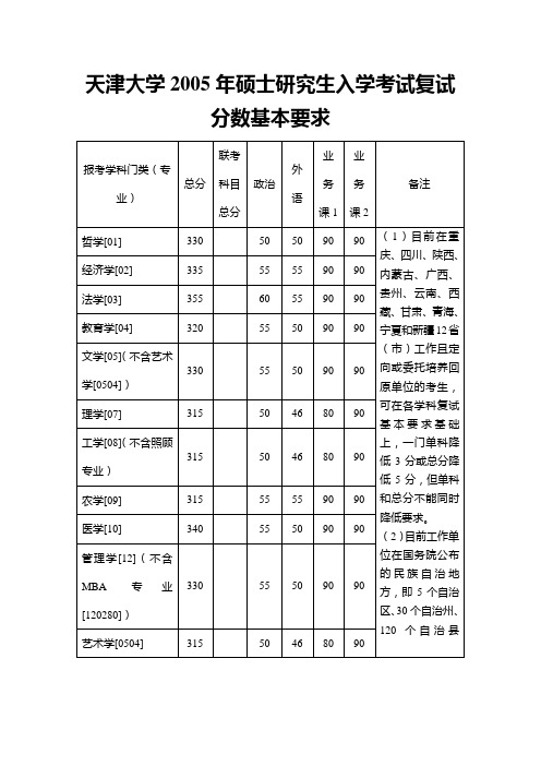 天津大学05-10年复试线