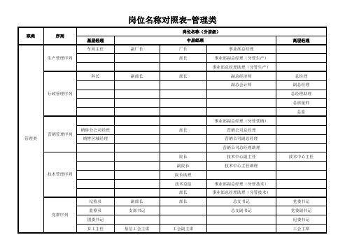 汽车制造企业岗位规范对照表