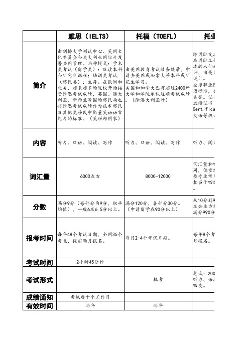 各种英语考试详细对比表