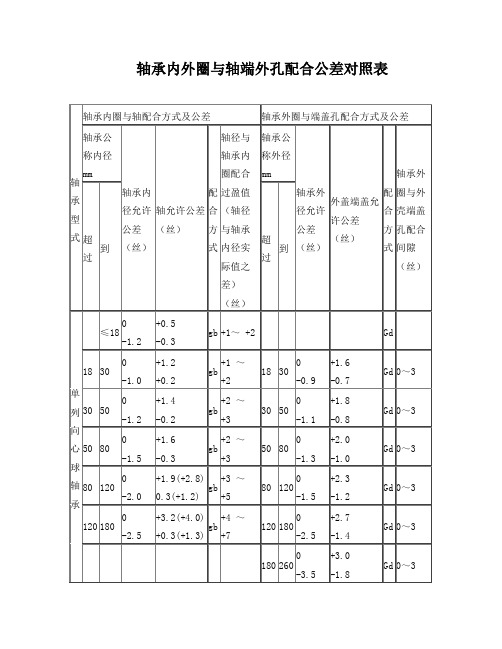 轴承间隙表