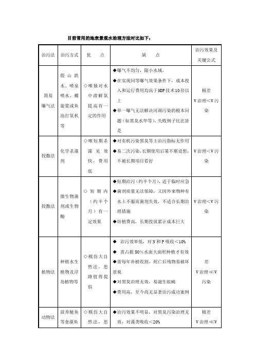 常用的地表景观水治理方法对比.doc