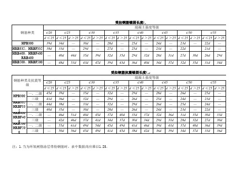 图集16G101-1 受拉钢筋锚固长度