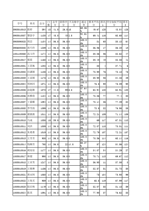 12-13学年2010级医检专业排名