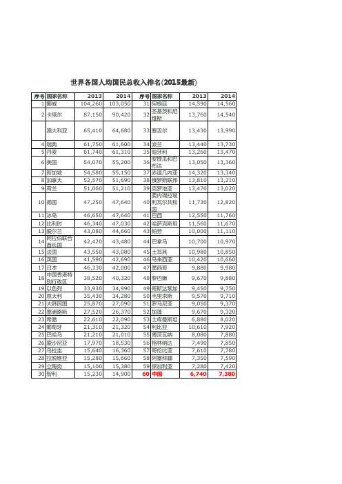 世界各国人均国民总收入排名(2015最新)