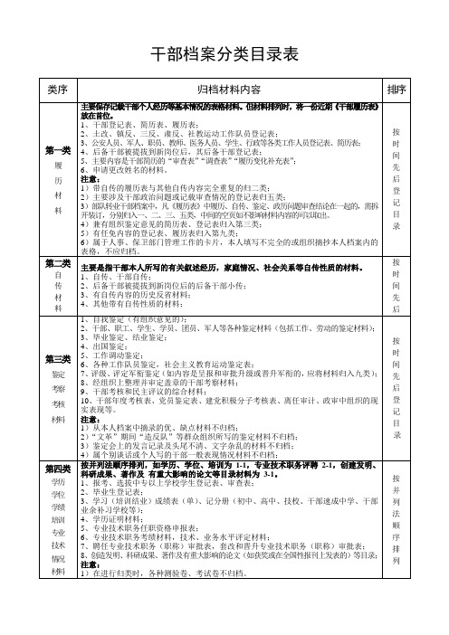 干部档案分类目录表新