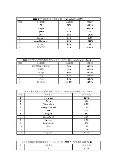 IDC2015中国交付市场与网络安全市场份额