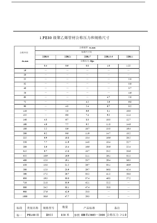 PP、PE、PVC管型号与规格大全详细版.docx