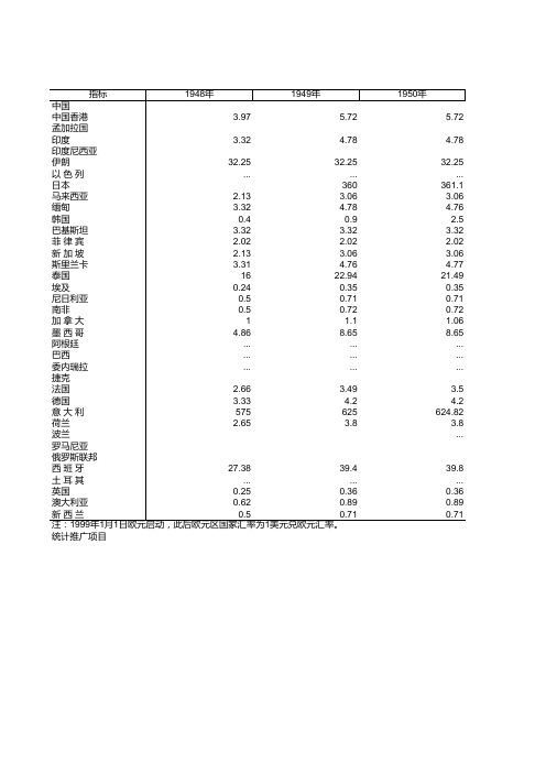 1948-2008年历年按主要国家和地区分的汇率