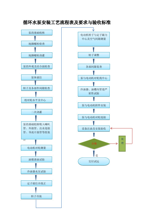 循环水泵安装工艺流程表及要求与验收标准