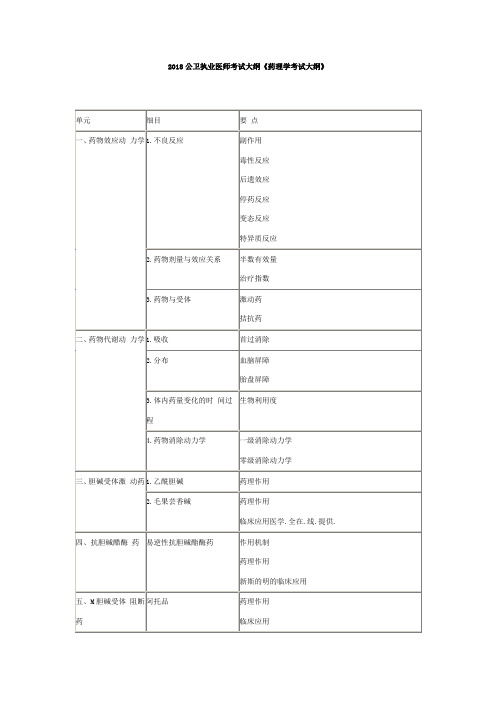 2018公卫执业医师考试大纲《药理学考试大纲》