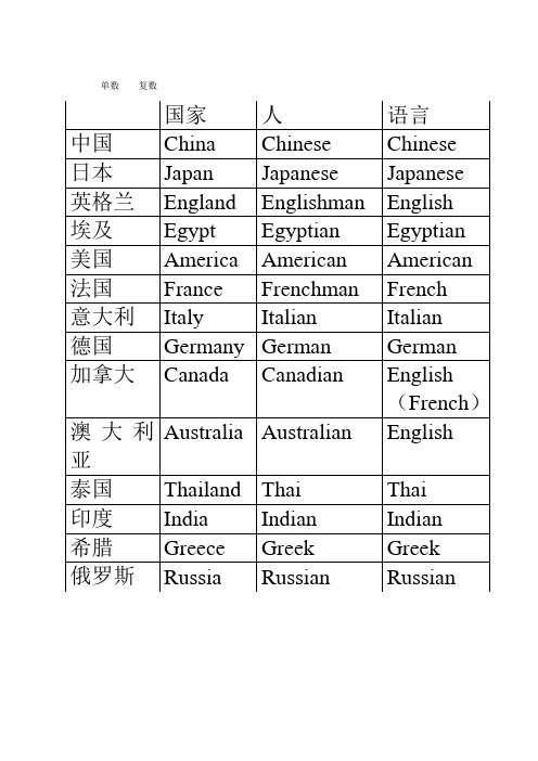 有关国家名称的中英文及复数变化