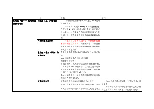 临床试验用生物技术产品的病毒安全性评价-table