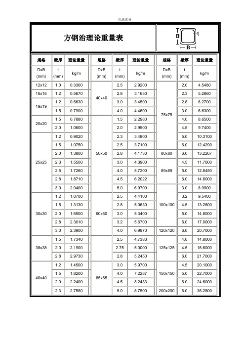 方钢管理论重量表方管重量