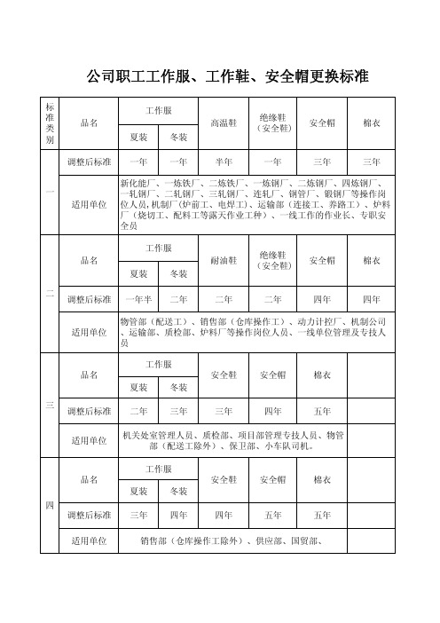 职工工作服、工作鞋、安全帽更换标准