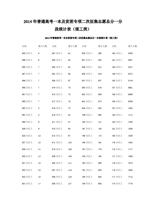 普通高考一本及贫困专项二次征集志愿总分一分段统计表(理工类)