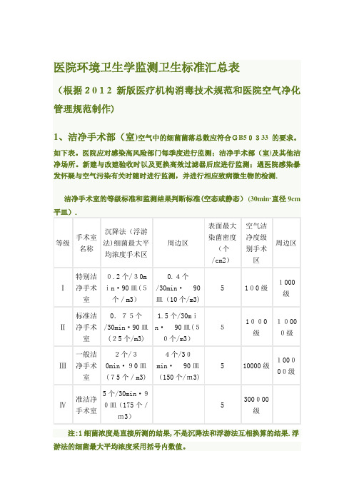 医院环境卫生学监测卫生标准汇总表