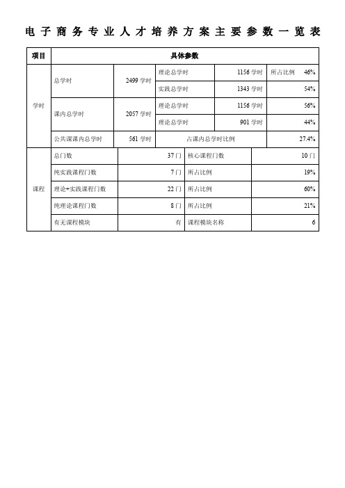 电子商务专业人才培养方案表