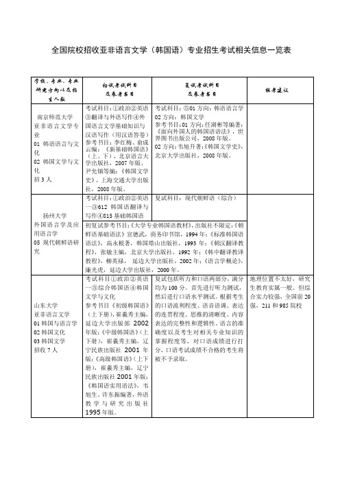 全国院校招收亚非语言文学(韩国语)专业招生考试相关信息一览表