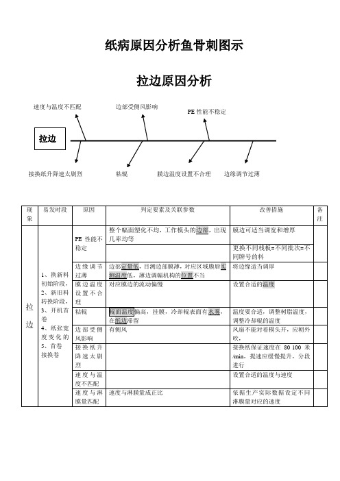 淋膜纸纸病鱼骨图介绍