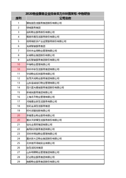 2020物业服务企业综合实力500强发布-中物研协