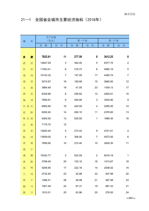 21-01全国省会城市主要经济指标(2018年)