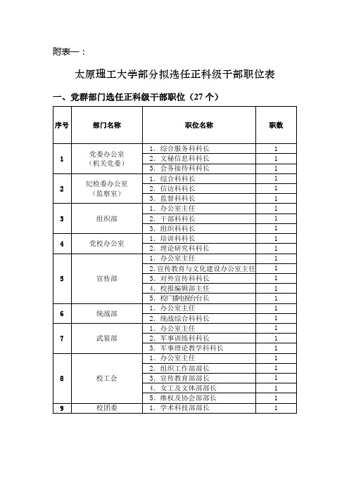 部分拟选任正科级干部职位表5doc