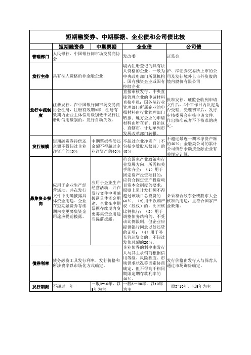 四种投行品种比较