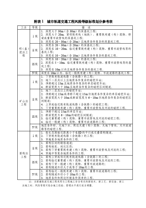 附表1城市轨道交通工程风险等级标准划分参考表