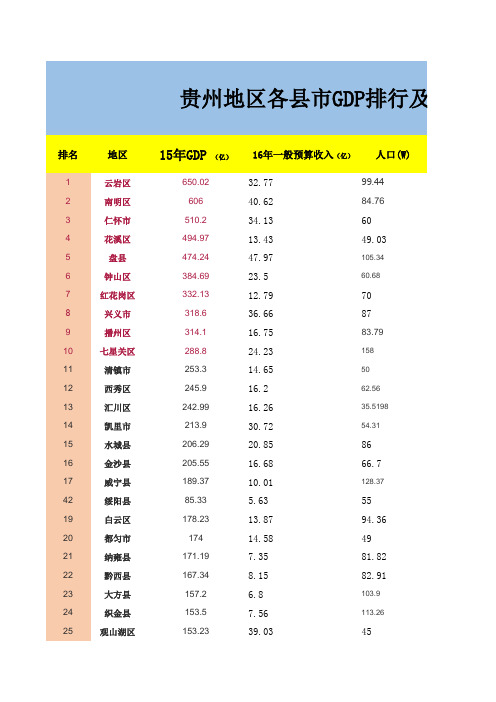 贵州地区各县市GDP排行及一般财政收入排行