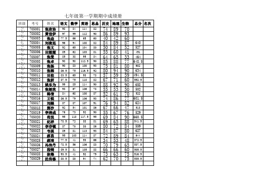 灵龙中学15-16七年级第一学期期中成绩分析册