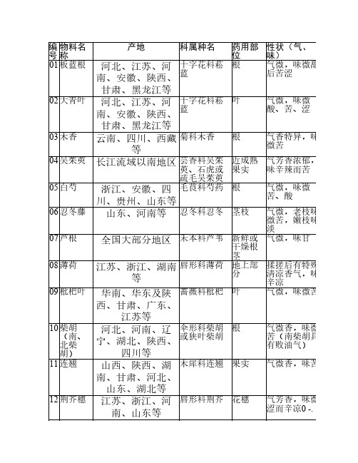 中药材物编码与产地一览表