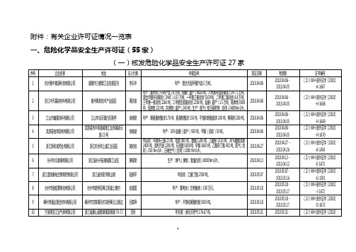 (安全生产)有关企业许可证、书情况一览表浙江省安全生产监督管理局