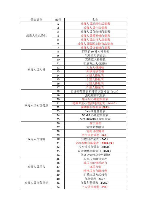 监狱版量表