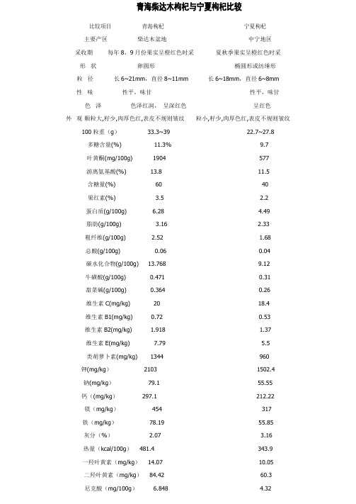 青海柴达木枸杞与宁夏枸杞比较