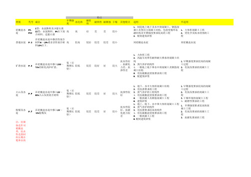 一级建造师考点：五大水泥优缺点和适用条件