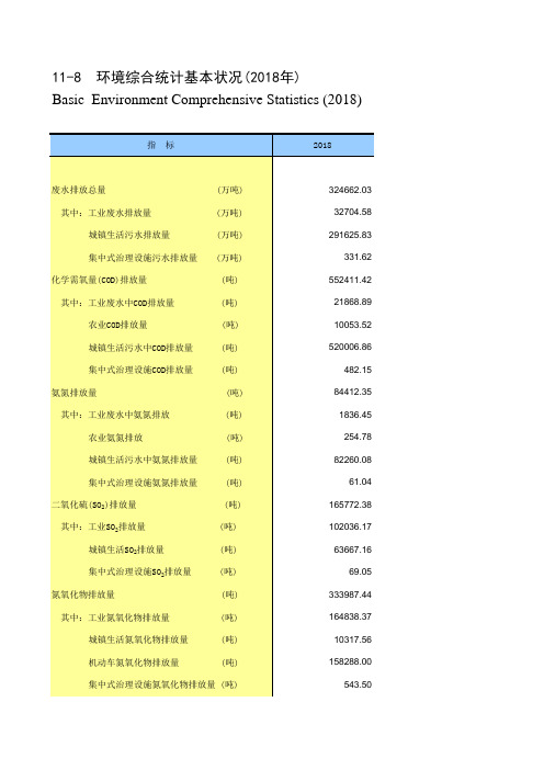 湖南省社会经济发展统计年鉴数据：11-8 环境综合统计基本状况(2018年)