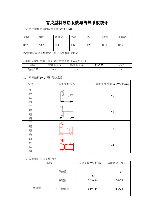 塑钢与铝合金传热系数对比