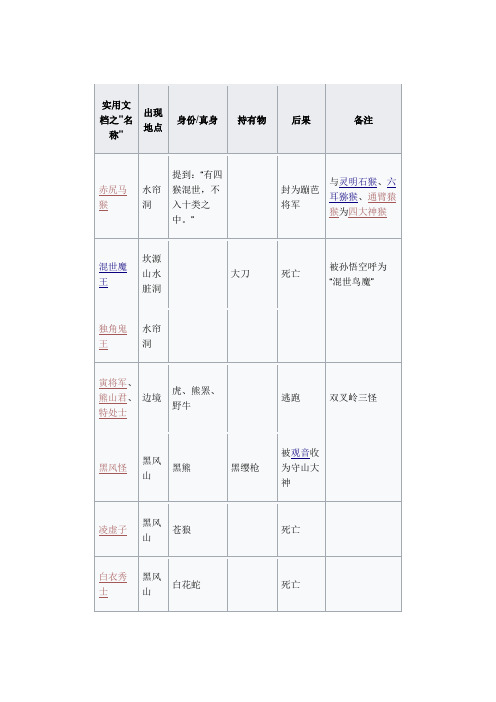 实用文档之西游记最全妖怪列表