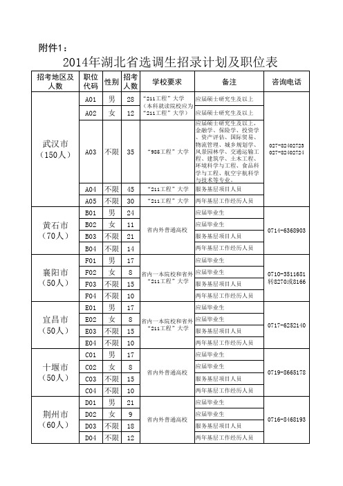 2014年湖北省选调生招录计划及职位表