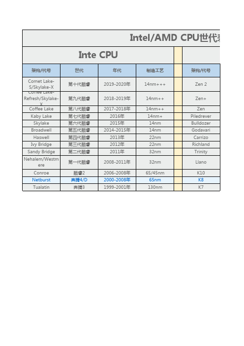 Intel和AMD CPU世代表-2020年最新