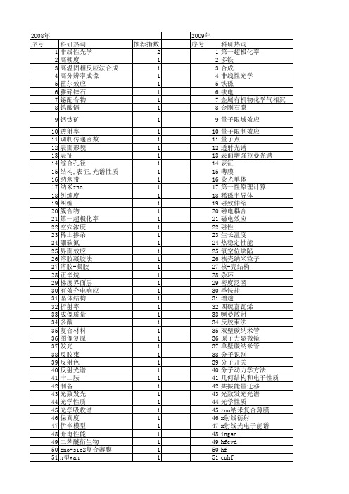 【江苏省自然科学基金】_光学性质_期刊发文热词逐年推荐_20140815