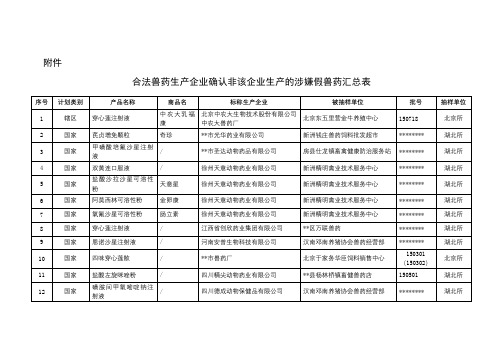 合法兽药生产企业确认非该企业生产的涉嫌假兽药汇总表【模板】