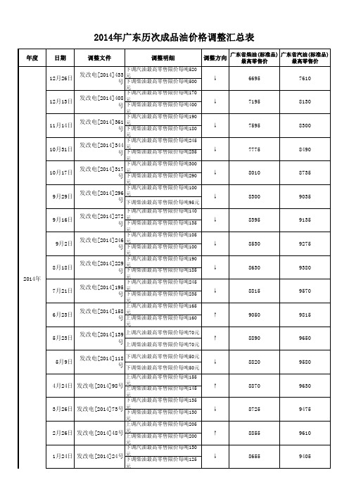 2014年广东历次成品油价格调整汇总表